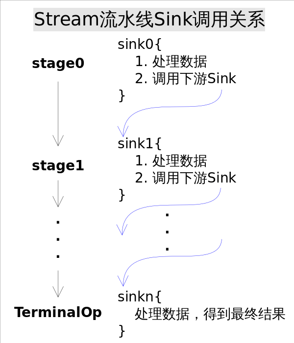 http://cdn.telami.cn/Stream_pipeline_Sink.png